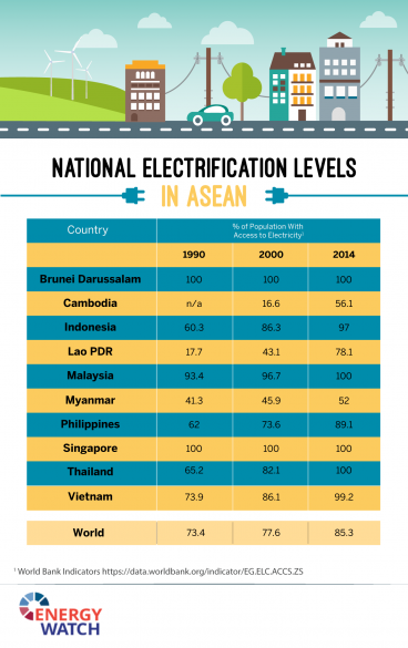 Exploring Rural Electrification Challenges in ASEAN - Energy Watch ...