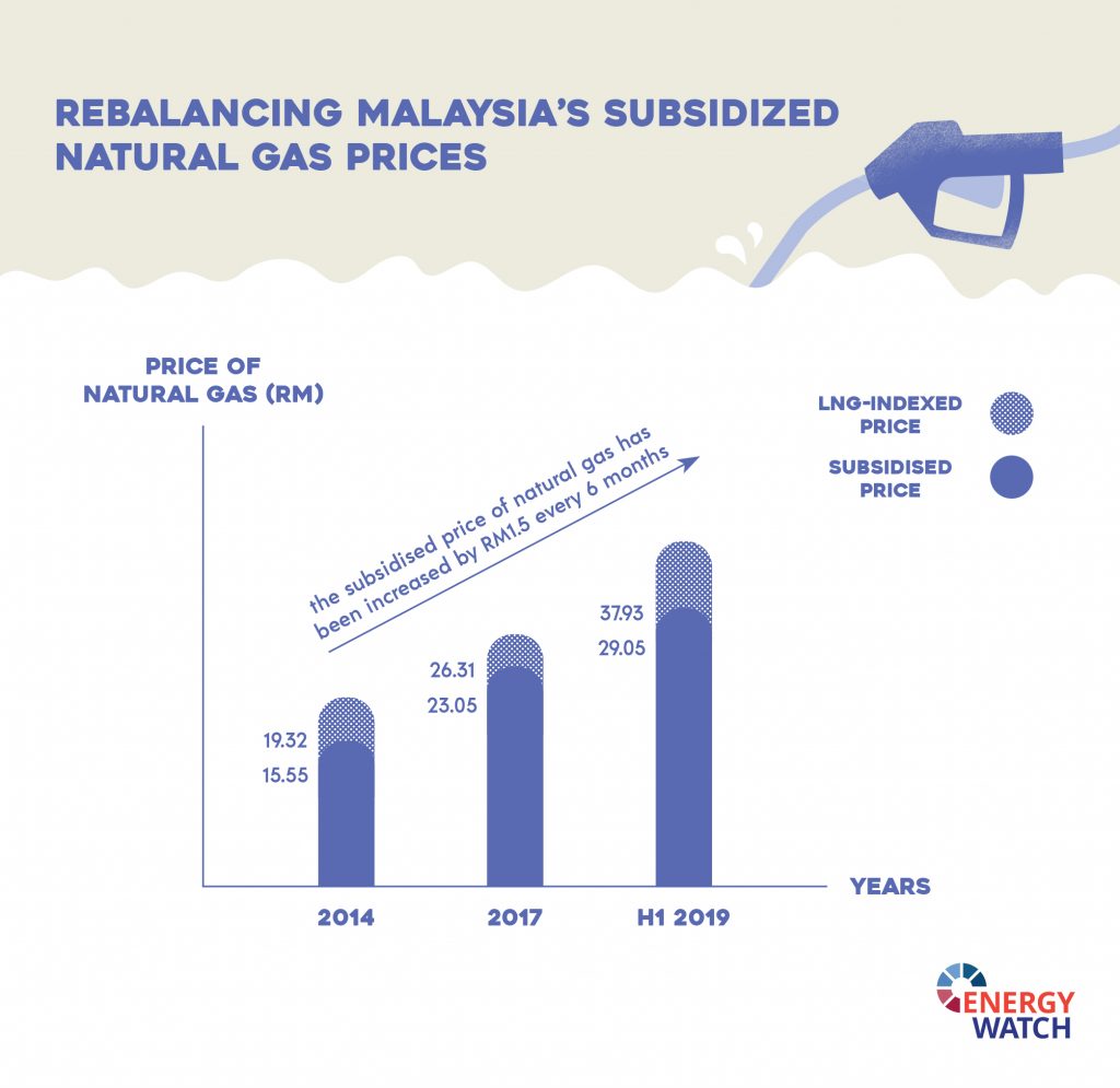 The Impact Of Gas On Malaysia’s Electricity Tariff Structure - Energy ...