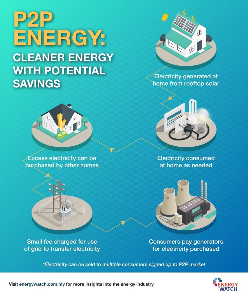 peering-into-the-world-of-peer-to-peer-energy-trading-energy-watch