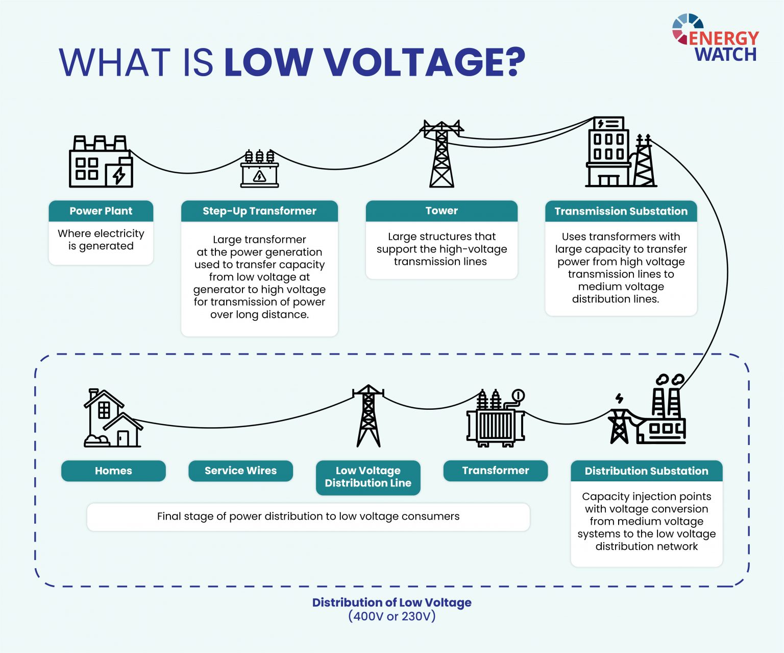 What Should You Know About The ‘last Mile Of Electricity Energy Watch Global And Regional 6819