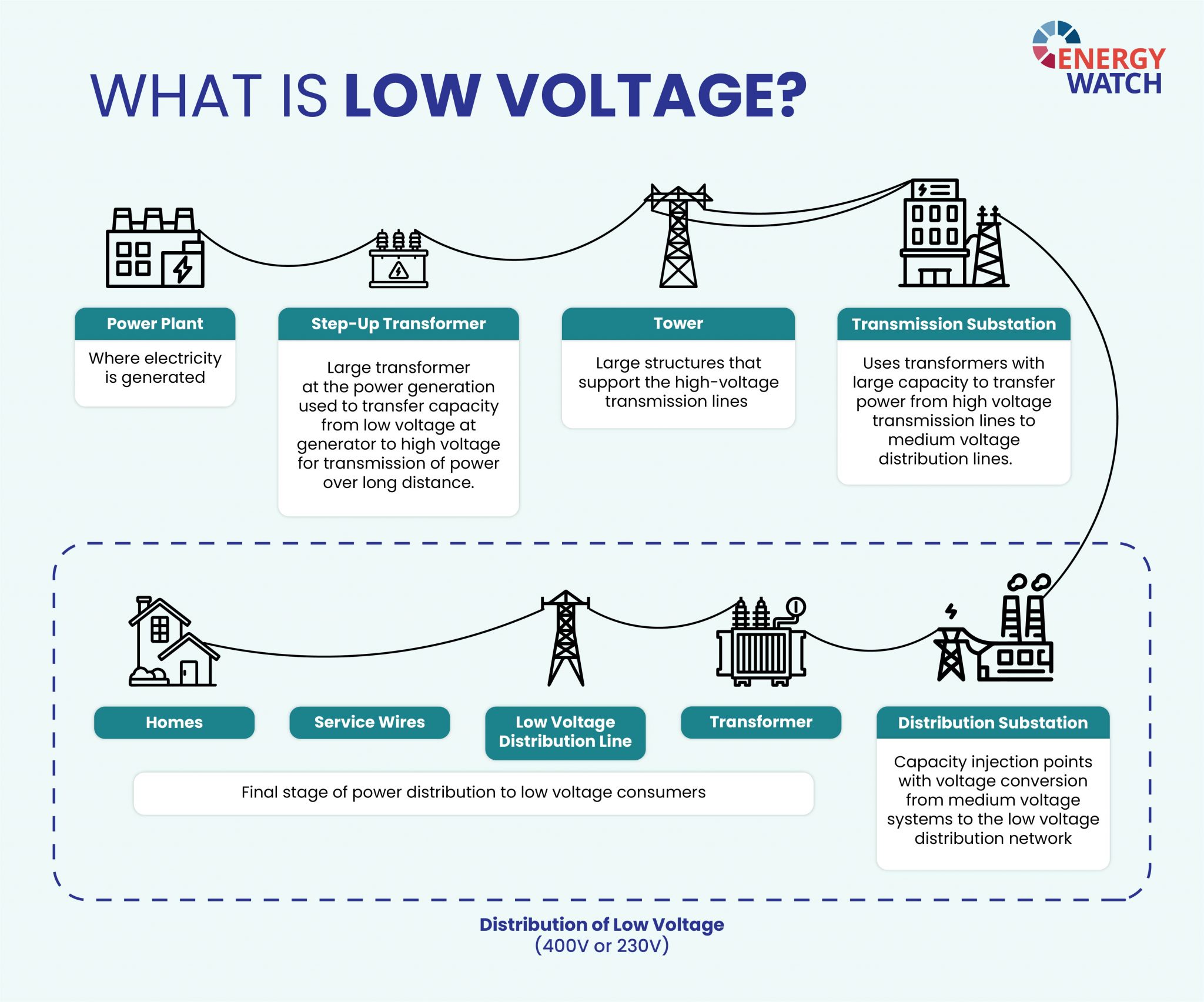 MV/LV electricity distribution infrastructure.